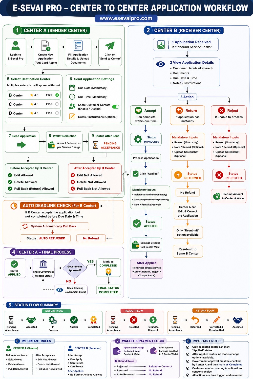 The full center-to-center application workflow, from creation to completion.